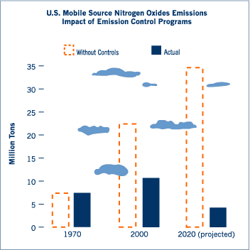 Impact of Control Programson Mobile Source Nitrogen Oxides Emissions