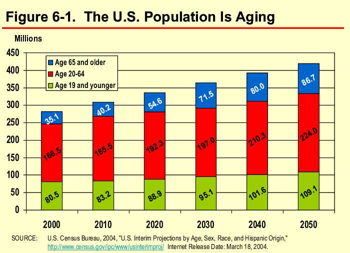 Figure 6-1. The U.S. Population Is Aging