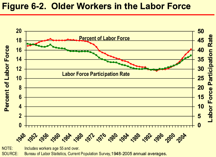 Figure 6-2. Older Workers in the Labor Force