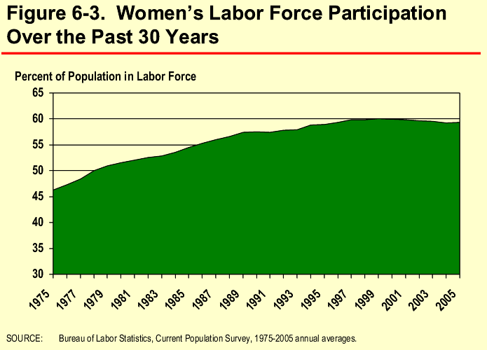 Figure 6-3. Women’s Labor Force Participation Over the Past 30 Years