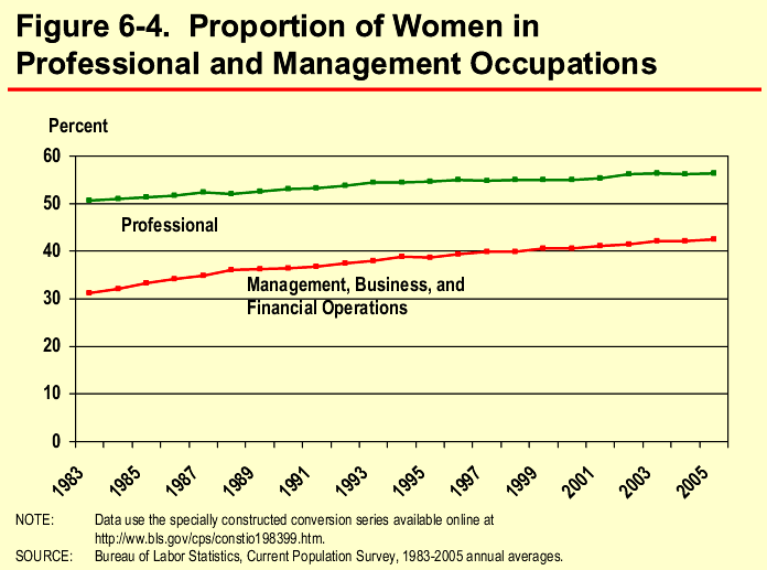 Figure 6-4. Proportion of Women in Professional and Management Occupations