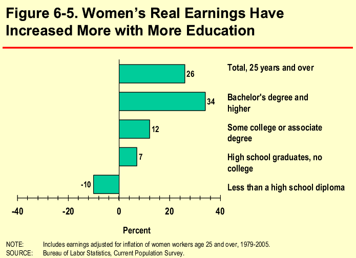 Figure 6-5. Women’s Real Earnings Have Increased More with More Education