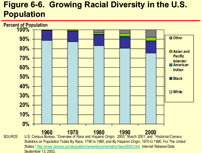 Figure 6-6. Growing Racial Diversity in the U.S. Population