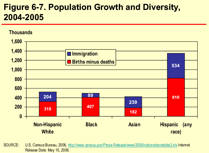 Figure 6-7. Population Growth and Diversity, 2004-2005