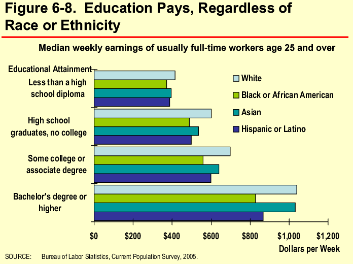 Figure 6-8. Education Pays, Regardless of Race or Ethnicity