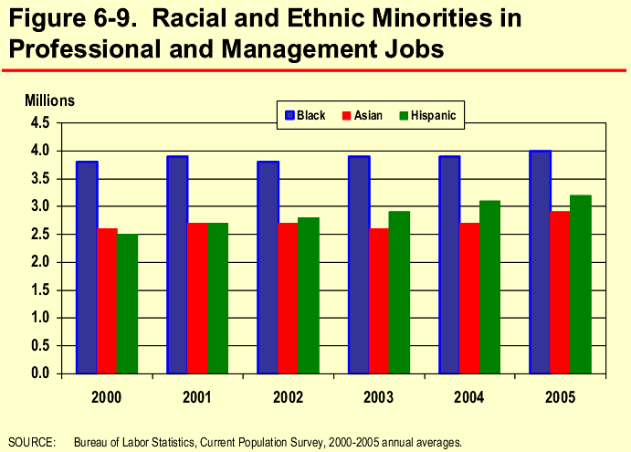Figure 6-9. Racial and Ethnic Minorities in Professional and Management Jobs