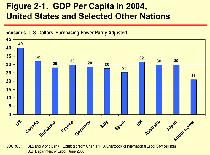 Figure 2-1. GDP Per Capita in 2004, 
United States and Selected Other Nations