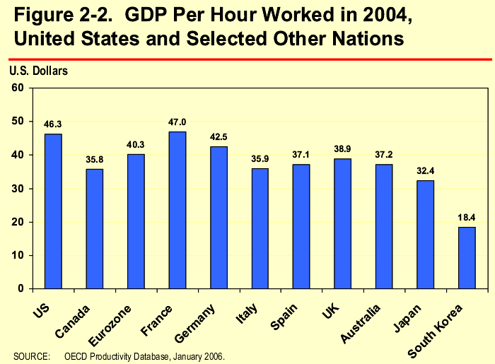 Figure 2-2. GDP Per Hour Worked in 2004, 
United States and Selected Other Nations