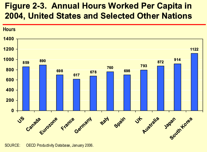Figure 2-3. Annual Hours Worked Per Capita in 2004, United States and Selected Other Nations