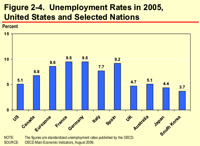 Figure 2-4. Unemployment Rates in 2005, 
United States and Selected Nations