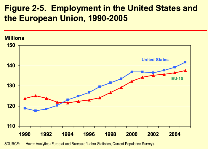 Figure 2-5. Employment in the United States and the European Union, 1990-2005