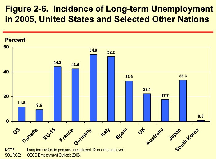 Figure 2-6. Incidence of Long-term Unemployment  in 2005, United States and Selected Other Nations