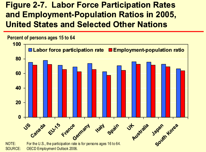 Figure 2-7. Labor Force Participation Rates and Employment-Population Ratios in 2005, United States and 
	Selected Other Nations