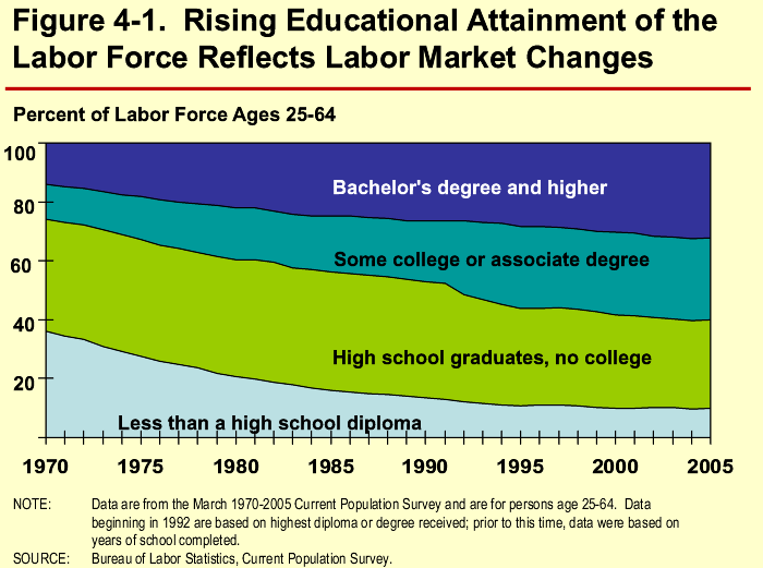 Figure 4-1. Rising Educational Attainment of the Labor Force Reflects Labor Market Changes