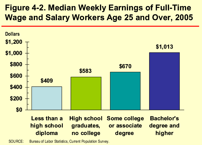 Figure 4-2. Median Weekly Earnings of Full-Time Wage and Salary Workers Age 25 and Over, 2005