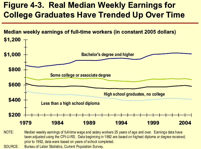 Figure 4-3. Real Median Weekly Earnings for College Graduates Have Trended Up Over Time