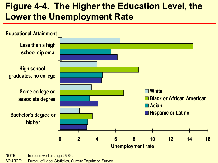 Figure 4-4. The Higher the Education Level, the Lower the Unemployment Rate