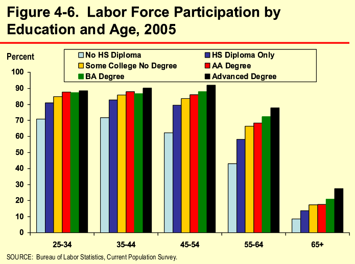 Figure 4-6. Labor Force Participation by Education and Age, 2005