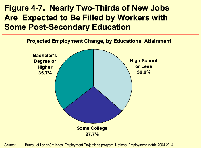 Figure 4-7. Nearly Two-Thirds of New Jobs 
Are  Expected to Be Filled by Workers with 
Some Post-Secondary Education