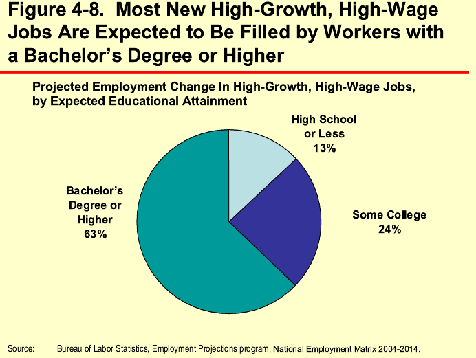 Figure 4-8. Most New High-Growth, High-Wage 
Jobs Are Expected to Be Filled by Workers with 
a Bachelor’s Degree or Higher