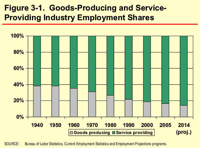 Figure 3-1. Goods-Producing and Service-Providing Industry Employment Shares