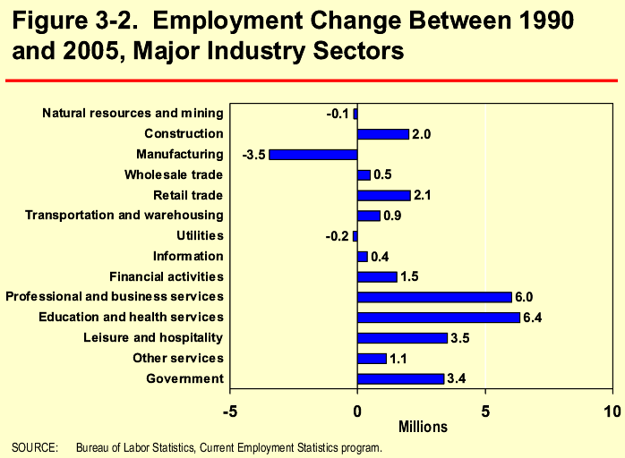 Figure 3-2. Goods-Producing and Service-Providing Industry Employment Shares