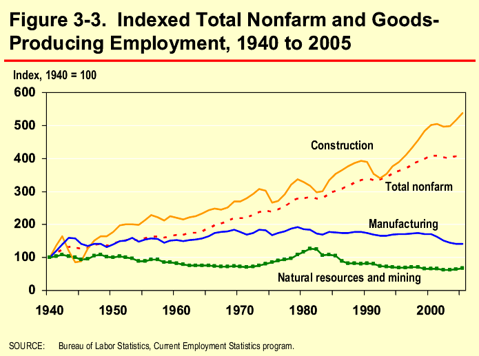 Figure 3-3. Indexed Total Nonfarm and Goods-Producing Employment, 1940 to 2005