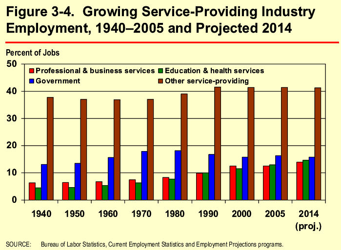 Figure 3-4. Growing Service-Providing Industry Employment, 1940–2005 and Projected 2014