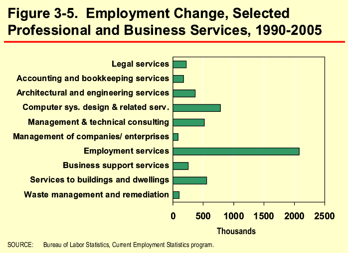 Figure 3-5. Employment Change, Selected Professional and Business Services, 1990-2005