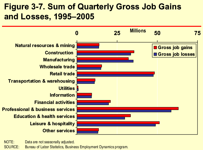 Figure 3-7. Sum of Quarterly Gross Job Gains and Losses, 1995–2005