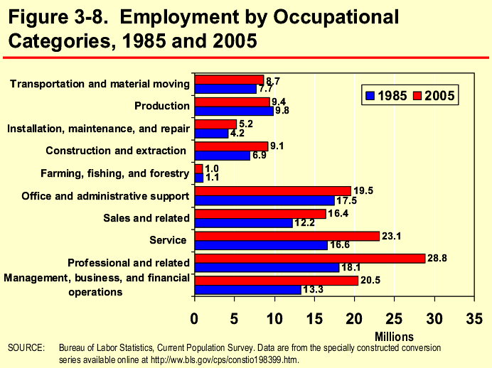 Figure 3-8. Employment by Occupational Categories, 1985 and 2005