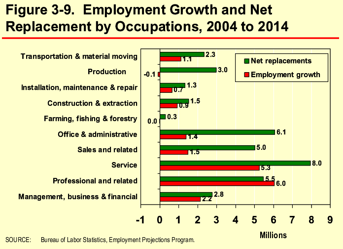 Figure 3-9. Employment Growth and Net Replacement by Occupations, 2004 to 2014