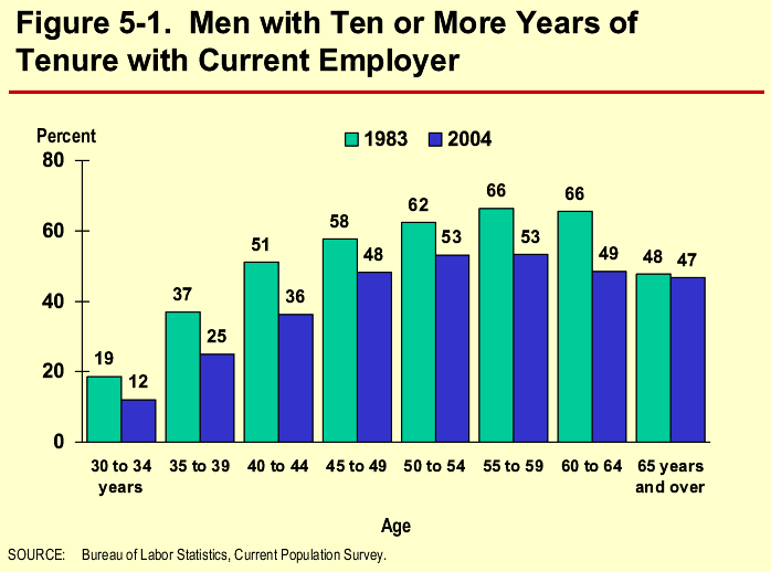 Figure 5-1. Men with Ten or More Years of Tenure with Current Employer