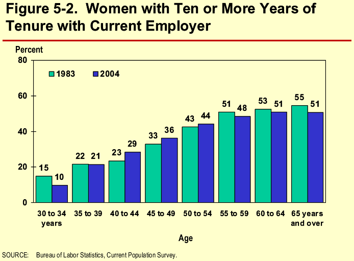 Figure 5-2. Women with Ten or More Years of Tenure with Current Employer