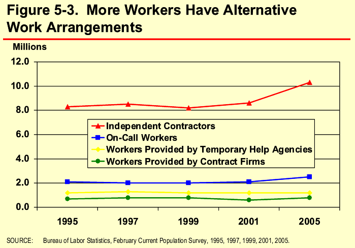 Figure 5-3. More Workers Have Alternative Work Arrangements