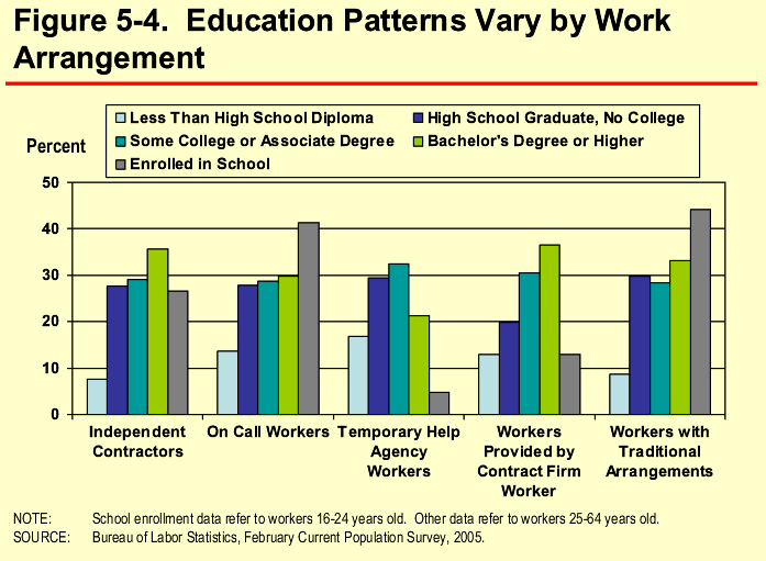 Figure 5-4. Education Patterns Vary by Work Arrangement