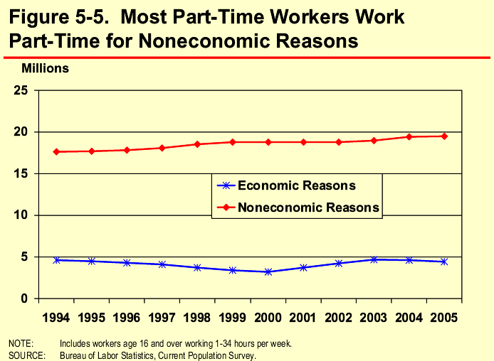 Figure 5-5. Most Part-Time Workers Work 
Part-Time for Noneconomic Reasons
