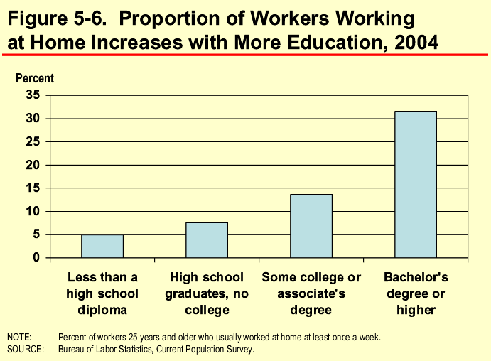Figure 5-6. Proportion of Workers Working 
at Home Increases with More Education, 2004