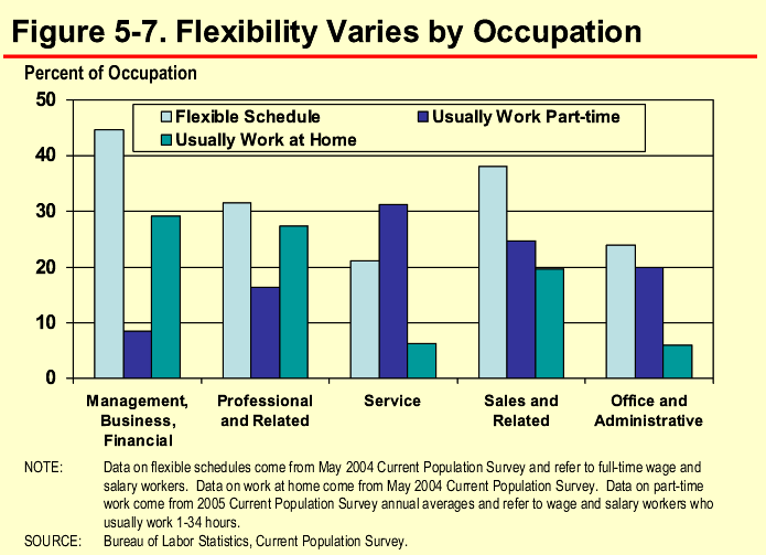Figure 5-7. Flexibility Varies by Occupation