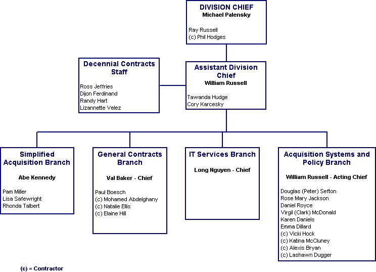 Acquisition Organizational Chart