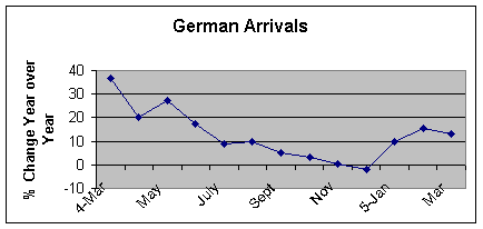 German Arrivals