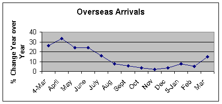 Overseas Arrivals