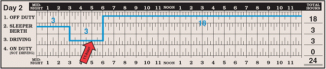 Day 2 Completed log grid