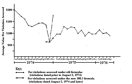 Average assessment per violation chart