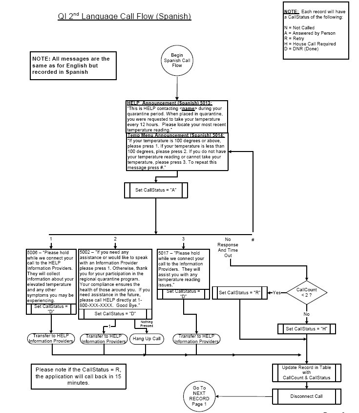 Figure showing the QI second language call flow process for a community call center. In this instance the language is Spanish. For details, go to [D] Text Description.