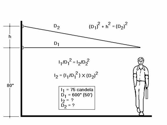 Diagram showing how to caluclate the new distance of an alarm mounted above 80 inches by determining the hypotenuse of a triangle with a long leg of 50 feet and a short leg eqaul to the alarm height above 80 inches.