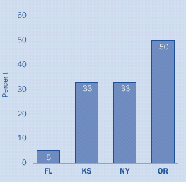 A bar graph showing the percent of children disenrolled at first redetermination. In  Florida, 5% were disenrolled at first redetermination. In Kansas, 33% were disenrolled at first redetermination. In New York, 33% were disenrolled at first redetermination. In Oregon, 50% were disenrolled at first redetermination.