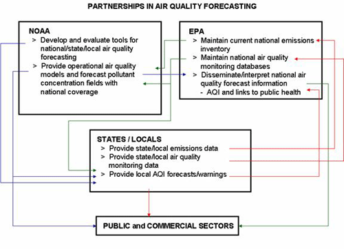 Partnerships in Air Quality Forecasting