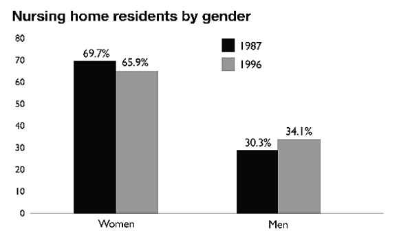 Bar charts show Nursing Home Residents by Gender: Women, 69.7 percent, 1987, and 65.9 percent, 1996; Men, 30.3 percent, 1987, and 34.1 percent, 1996.