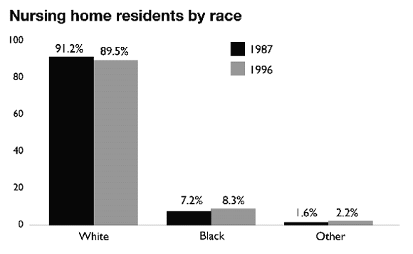 Bar charts show Nursing Home Residents by Race, 1987 and 1996: White, 91.2 percent, 1987, and 89.5 percent, 1996; Black, 7.2 percent, 1987, and 8.3 percent, 1996; Other, 1.6 percent, 1987, and 2.2 percent, 1996.